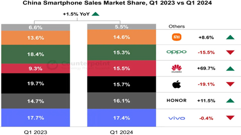 һA֙C(j)NL70%iPhoneAN½19%(chung)2020ԁF(xin)